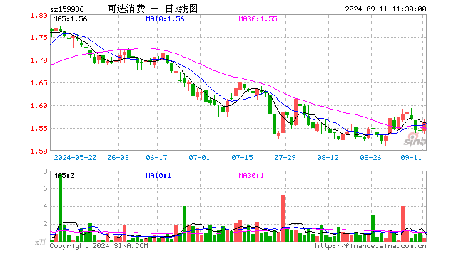 可选消费ETF（159936）涨1.36%，半日成交额63.63万元