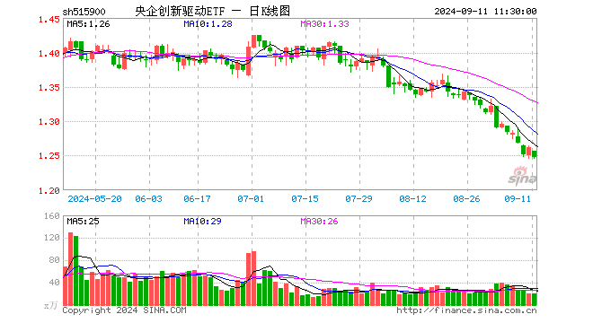 央企创新驱动ETF（515900）跌1.11%，半日成交额2483.69万元