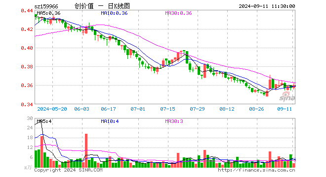 创业板价值ETF（159966）涨0.84%，半日成交额80.99万元