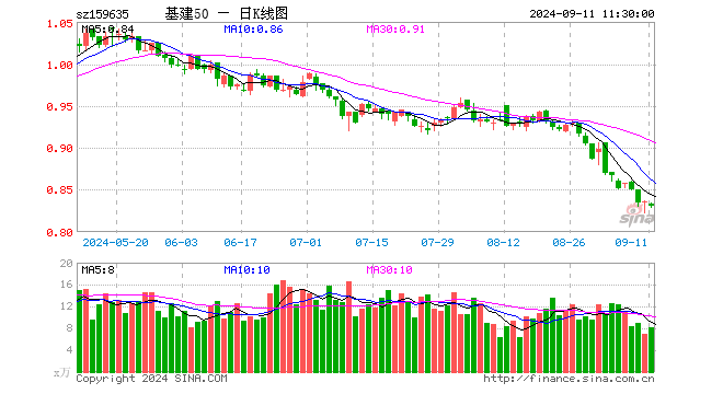 基建50ETF（159635）跌0.60%，半日成交额684.51万元