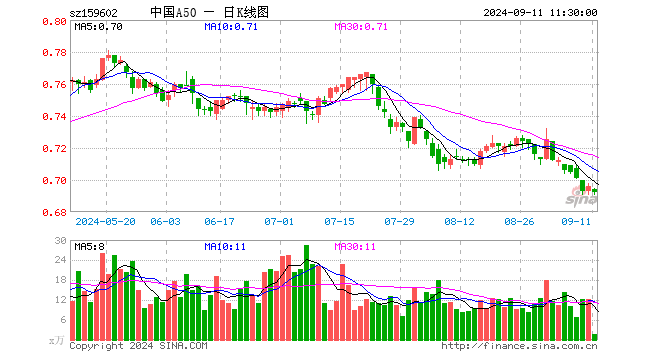 中国A50ETF（159602）跌0.57%，半日成交额109.27万元