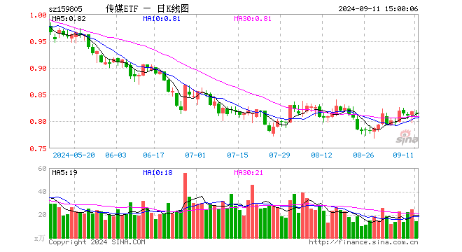 传媒ETF（159805）跌0.37%，成交额1142.68万元