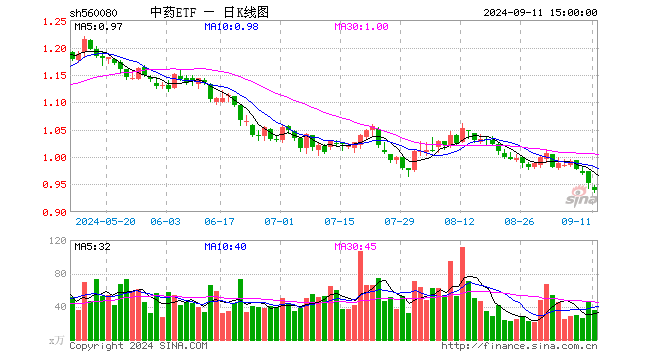 中药ETF（560080）跌1.26%，成交额3341.20万元