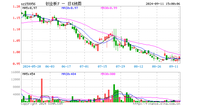 创业板ETF建信（159956）涨1.24%，成交额2.56万元