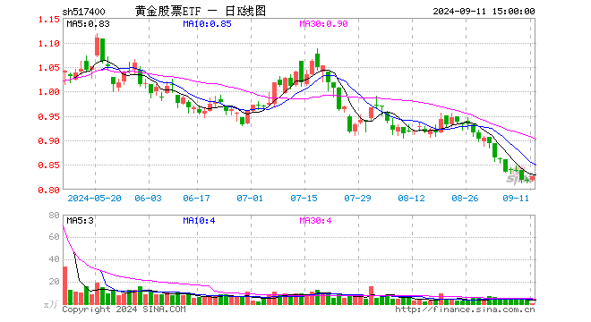 黄金股票ETF（517400）涨0.73%，成交额61.83万元