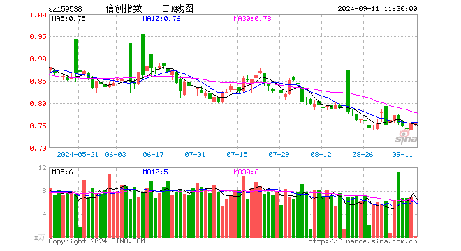 信创ETF富国（159538）跌0.13%，半日成交额10.48万元