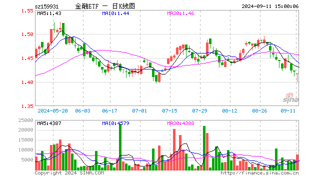 金融ETF（159931）跌0.21%，成交额109.23万元