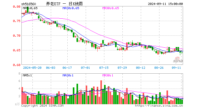 养老ETF（516560）涨0.00%，成交额69.98万元