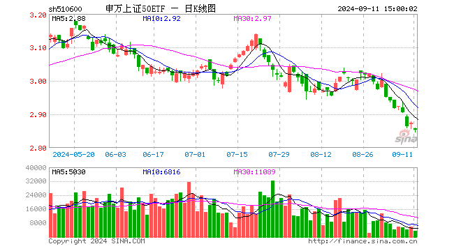 申万上证50ETF（510600）跌0.70%，成交额103.16万元