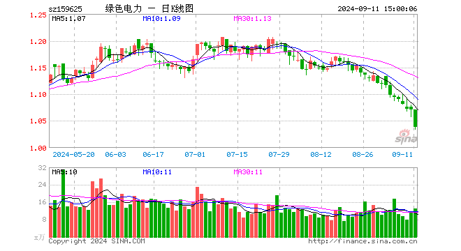 绿色电力ETF（159625）跌2.99%，成交额1382.35万元