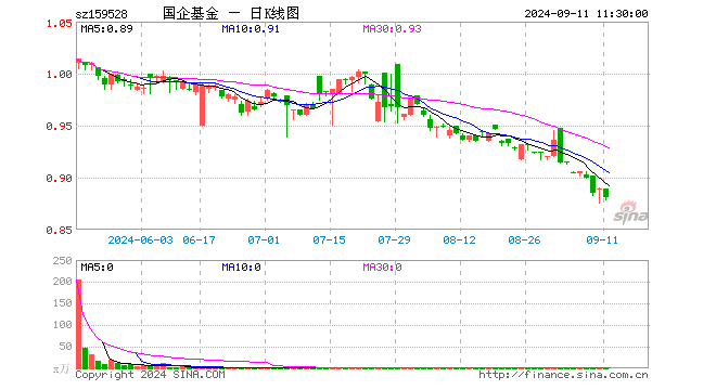 国企改革ETF（159528）跌0.90%，半日成交额43.31万元