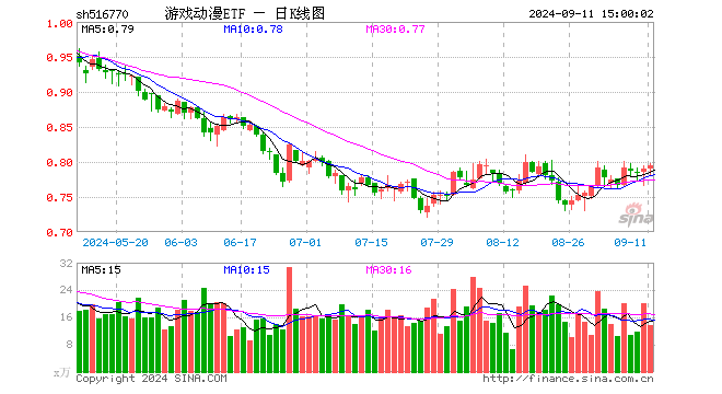 游戏动漫ETF（516770）涨0.51%，成交额1090.74万元