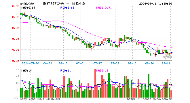 医疗ETF龙头（560260）涨0.88%，半日成交额520.05万元