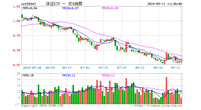 深证成指ETF（159943）跌0.12%，半日成交额479.80万元