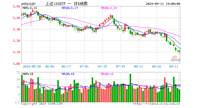 上证180ETF（510180）跌0.48%，成交额4184.44万元