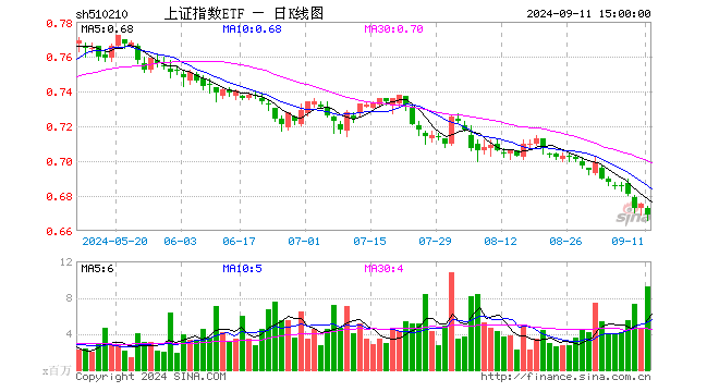 上证指数ETF（510210）跌0.89%，成交额6.18亿元