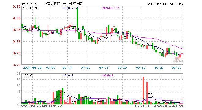 信创ETF（159537）涨0.54%，成交额29.74万元