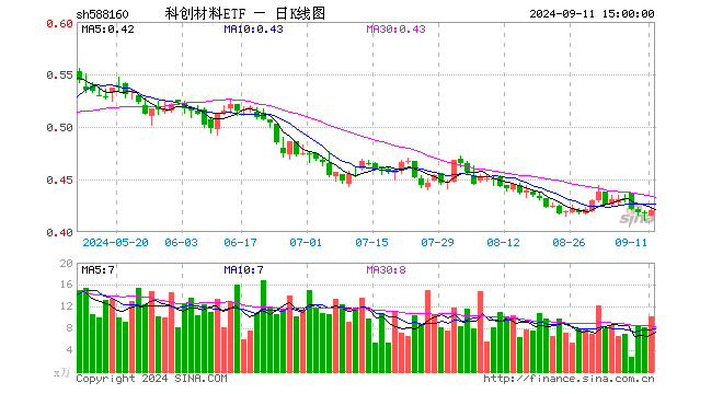 科创材料ETF（588160）涨0.48%，成交额424.49万元