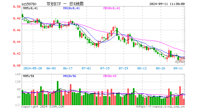 双创ETF（159780）涨0.49%，半日成交额1297.28万元