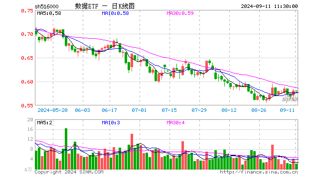 数据ETF（516000）涨0.00%，半日成交额124.76万元