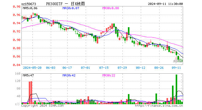 鹏华沪深300ETF（159673）跌0.35%，半日成交额893.16万元