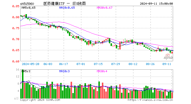 医药健康ETF（515960）涨0.47%，成交额203.04万元