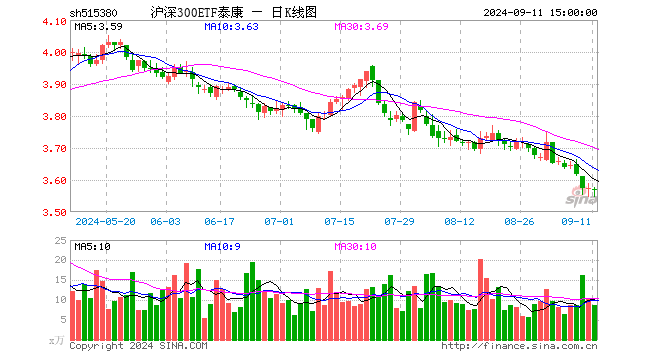 沪深300ETF泰康（515380）跌0.20%，成交额3065.00万元