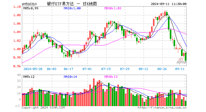 银行ETF易方达（516310）跌1.82%，半日成交额601.53万元