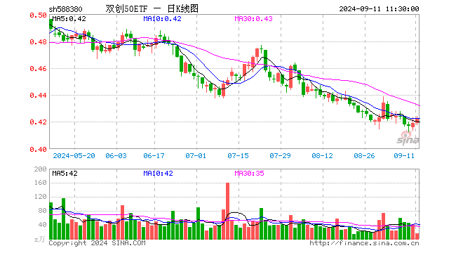 双创50ETF（588380）涨0.72%，半日成交额667.42万元