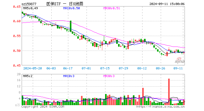 医疗产业ETF（159877）涨0.61%，成交额166.44万元