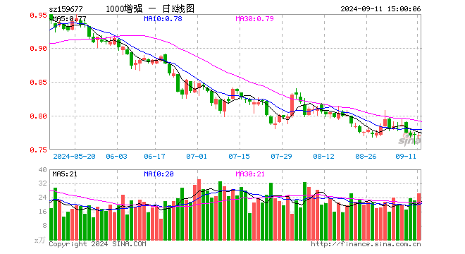 1000增强ETF（159677）跌0.13%，成交额2024.14万元