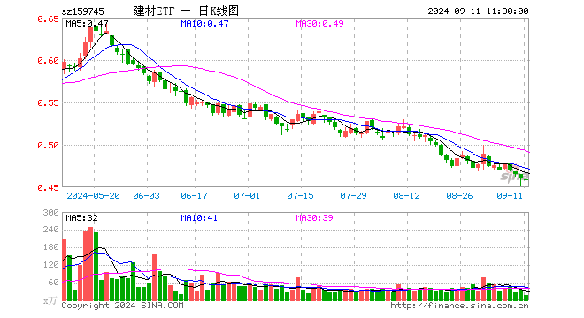 建材ETF（159745）跌0.22%，半日成交额705.92万元