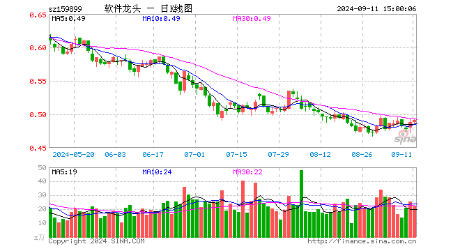 软件龙头ETF（159899）涨0.61%，成交额1067.38万元