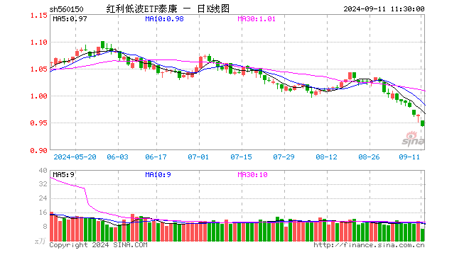 红利低波ETF泰康（560150）跌2.18%，半日成交额647.79万元