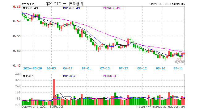 软件ETF（159852）涨0.41%，成交额4436.79万元