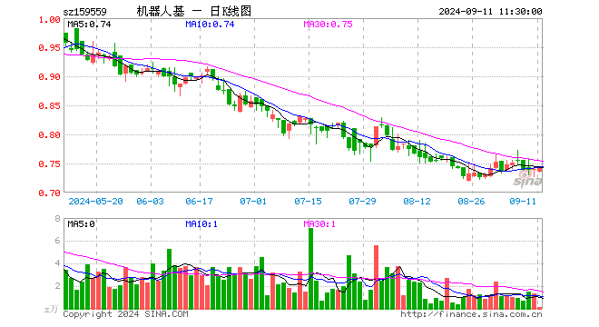 机器人ETF基金（159559）涨0.27%，半日成交额9.27万元