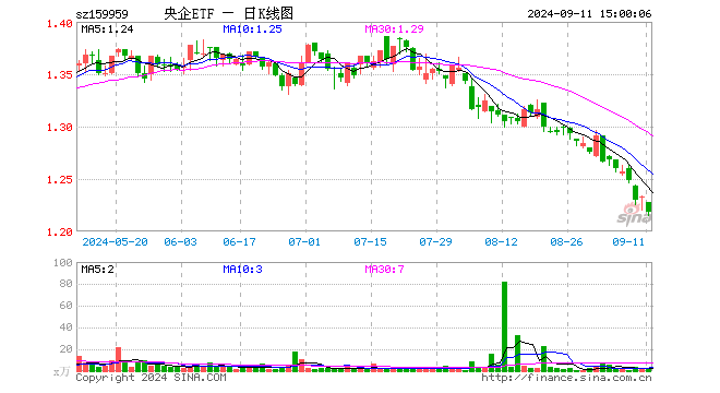 央企ETF（159959）跌1.22%，成交额258.19万元