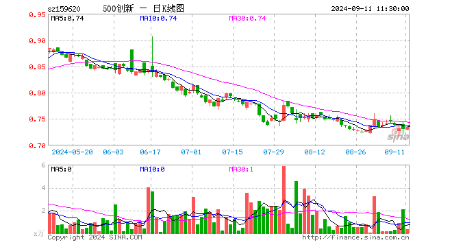 500成长ETF（159620）涨0.41%，半日成交额24.18万元