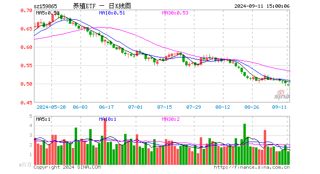 养殖ETF（159865）跌0.80%，成交额6691.03万元