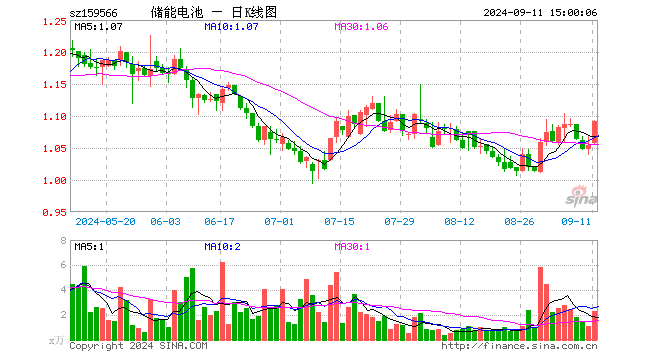 储能电池ETF（159566）涨3.51%，成交额254.18万元