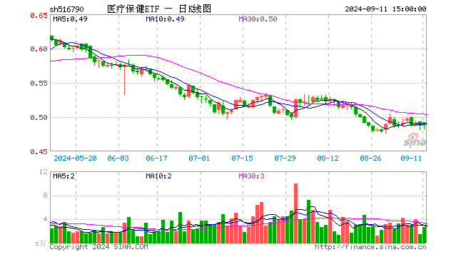 医疗保健ETF（516790）涨0.21%，成交额127.93万元