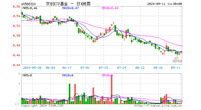 双创ETF基金（588310）涨1.08%，半日成交额6.97万元