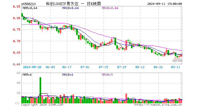 科创100ETF易方达（588210）涨1.10%，成交额362.05万元