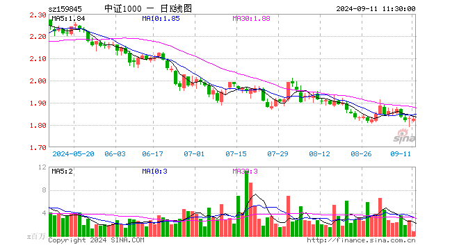 中证1000ETF（159845）跌0.22%，半日成交额1.42亿元