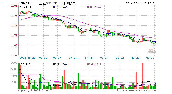 上证380ETF（510290）跌0.06%，成交额24.44万元