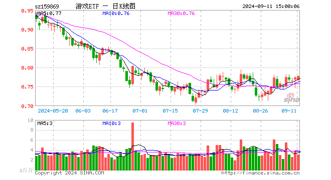 游戏ETF（159869）涨0.39%，成交额2.37亿元