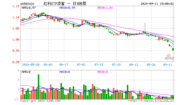 红利ETF添富（560020）跌2.16%，成交额73.42万元