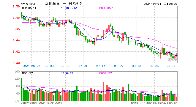 科创创业50ETF（159783）涨0.24%，半日成交额946.77万元