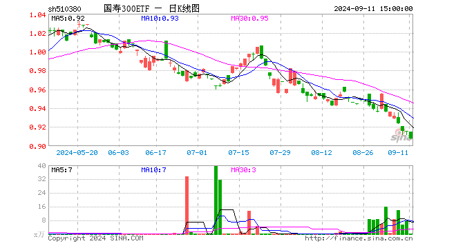 国寿300ETF（510380）涨0.00%，半日成交额0.00元