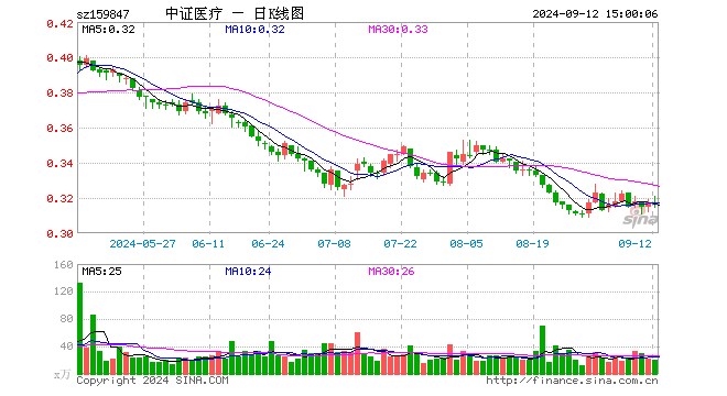 医疗50ETF（159847）跌0.32%，成交额646.72万元